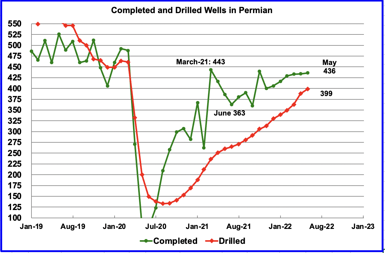 Completed and Drilled Wells in Permian