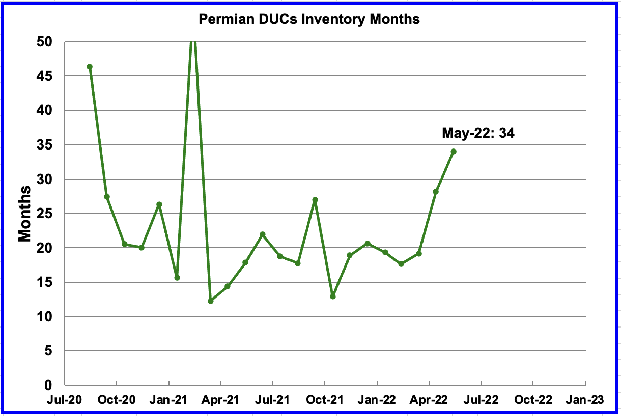 Permian DUCs Inventory Months