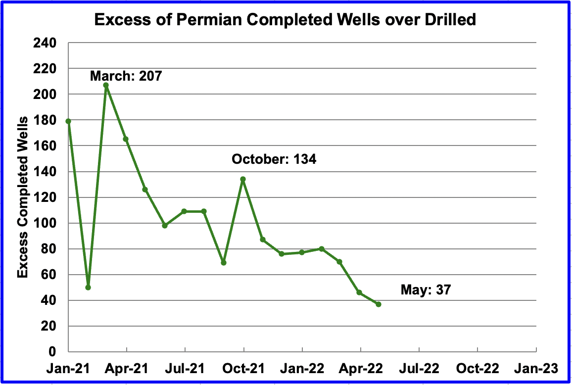 Excess of Permian Completed Wells over Drilled