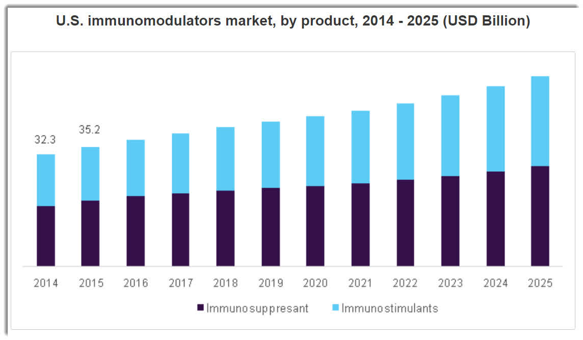 U.S. Immunomodulators Market