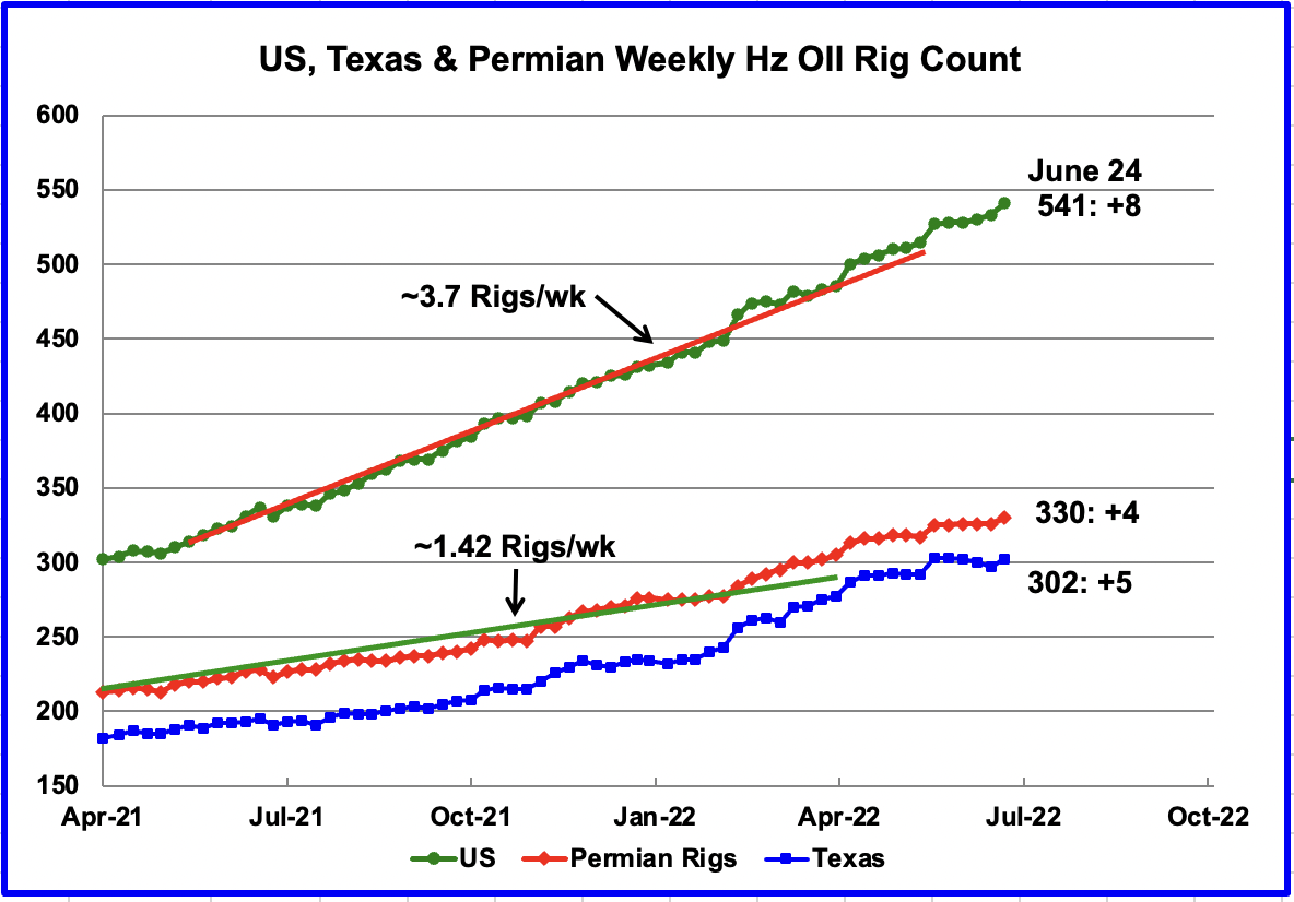 US, Texas & Permian Weekly Hz OII Rig Count