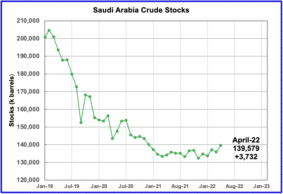 Saudi Arabia Crude Stocks