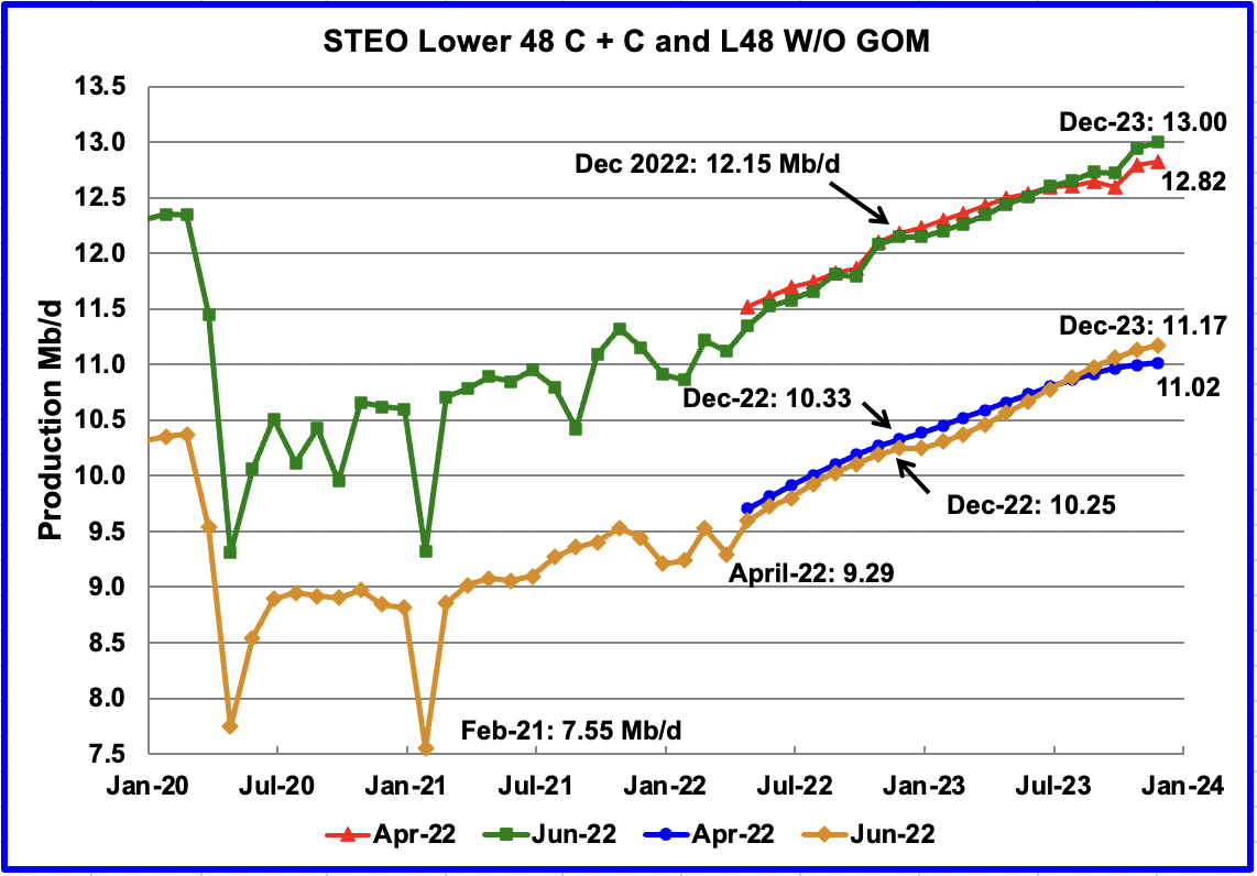 STEO Lower 48 C+C and L48 W/O GOM