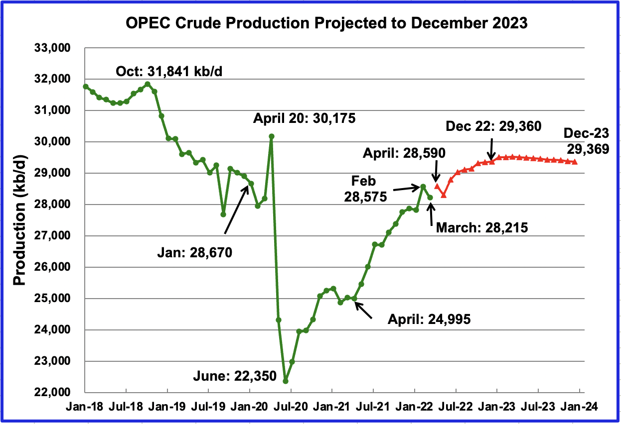 OPEC Crude Production Projected to December 2023