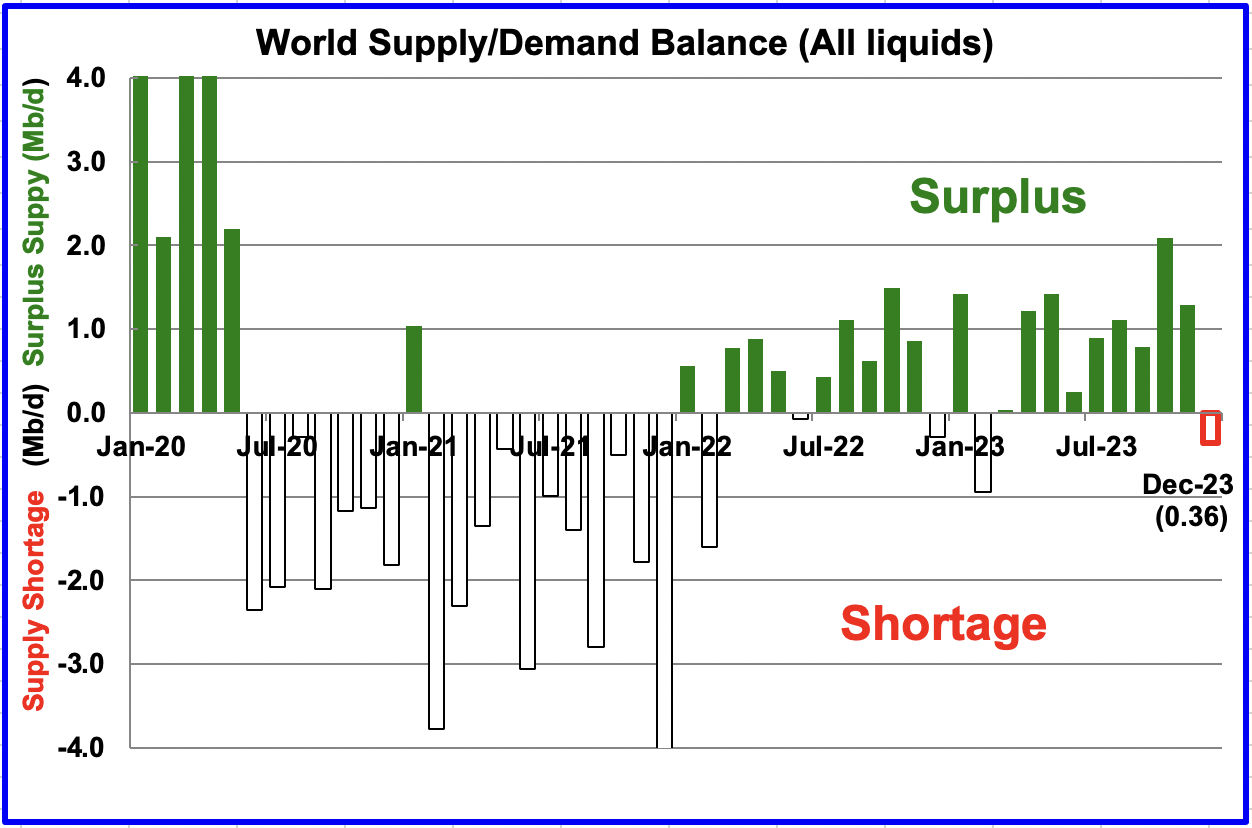 World Supply/Demand Balance (All liquids)