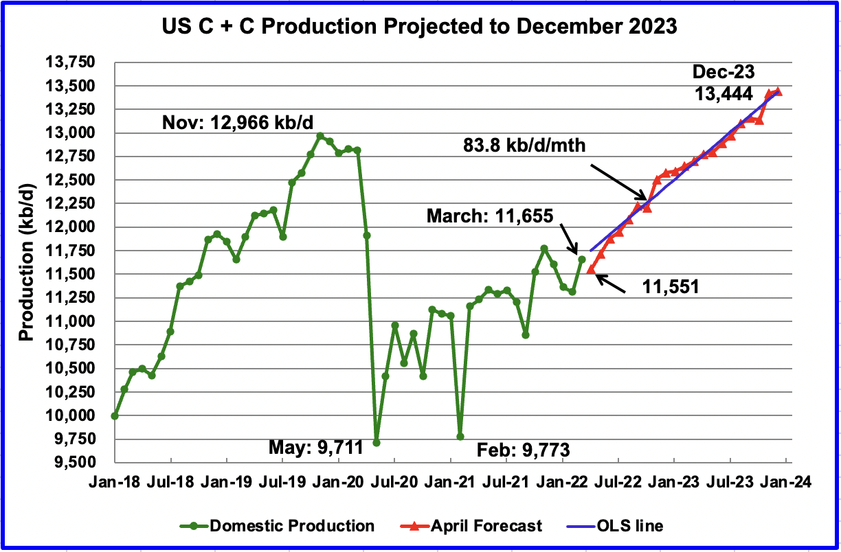 US C+C Production Projected to December 2023