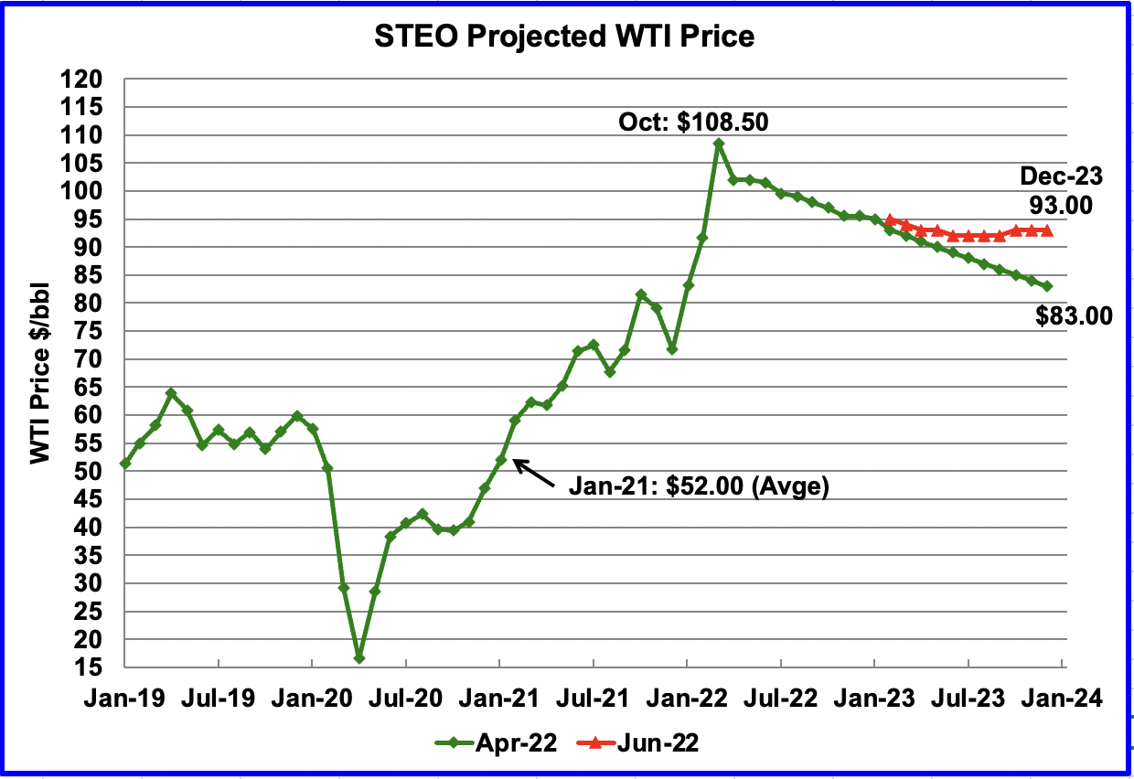 STEO Projected WTI Price
