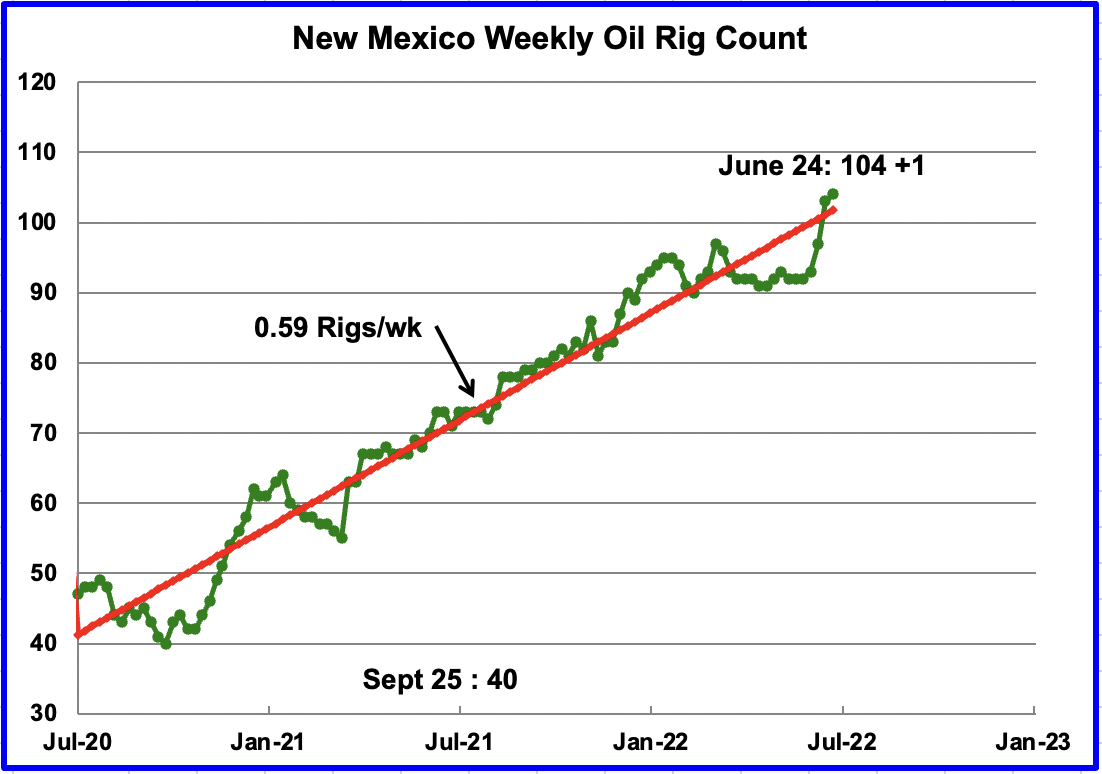 New Mexico Weekly Oil Rig Count