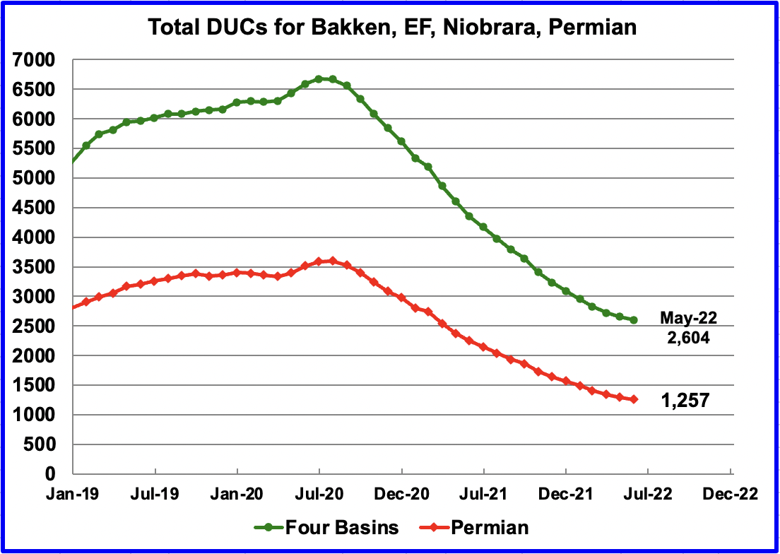 Total DUCs for Bakken, EF, Niobrara, Permian