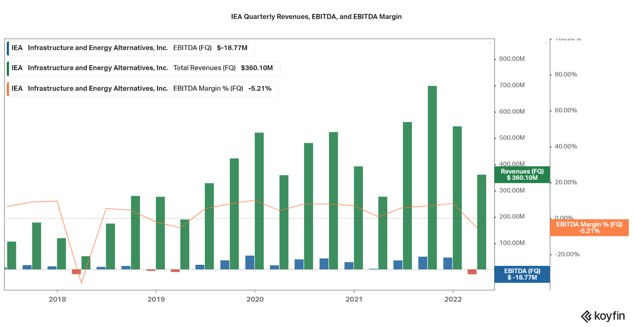 IEA quarterly revenues, ebitda, and ebitda margin.