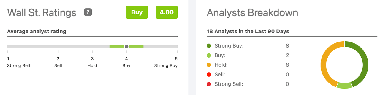 Wall St Ratings