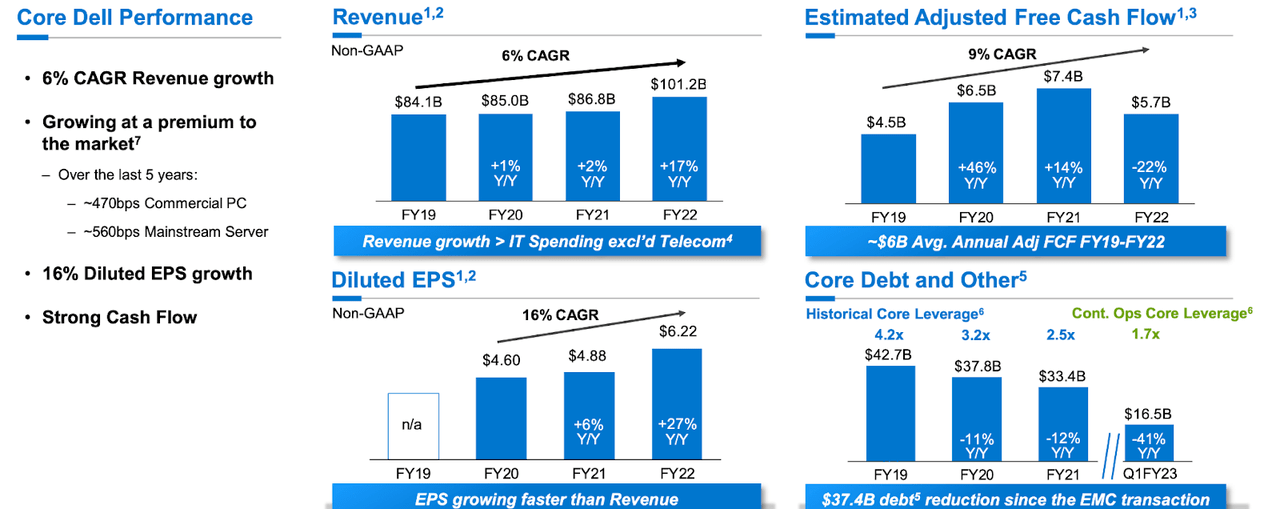 Dell stock forecast (2022-2025): computing a strong growth?