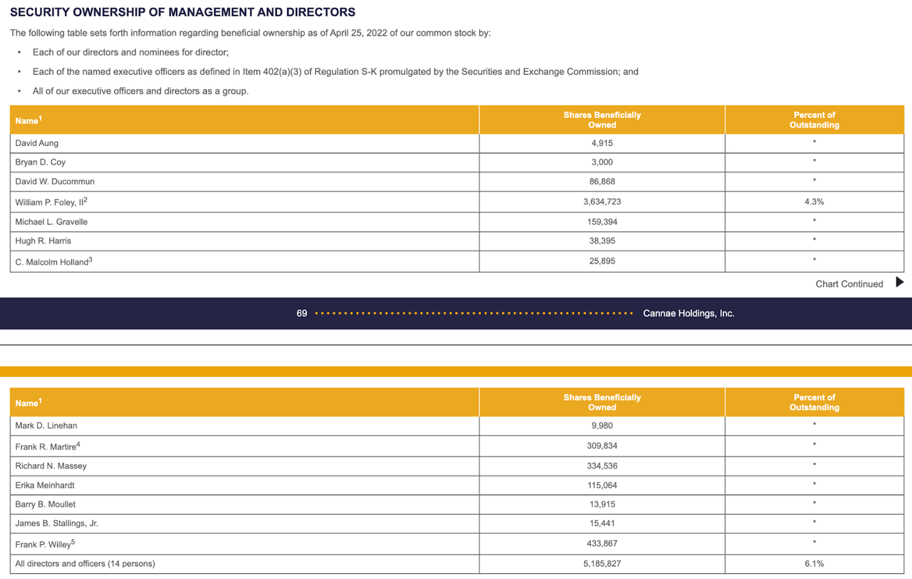 Insider Ownership (<a href='https://seekingalpha.com/symbol/CNNE' title='Cannae Holdings, Inc.'>CNNE</a>)