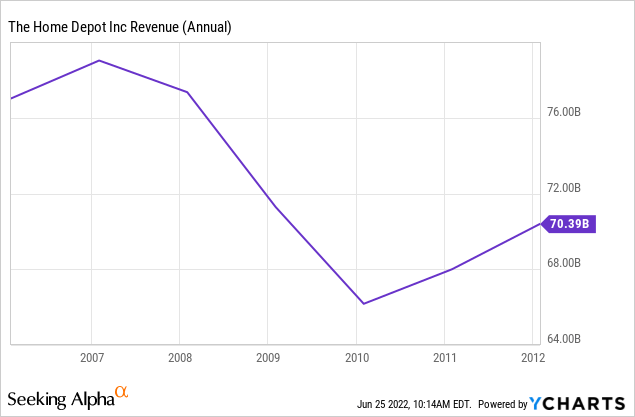 Home Depot sees first annual sales decline in more than a decade