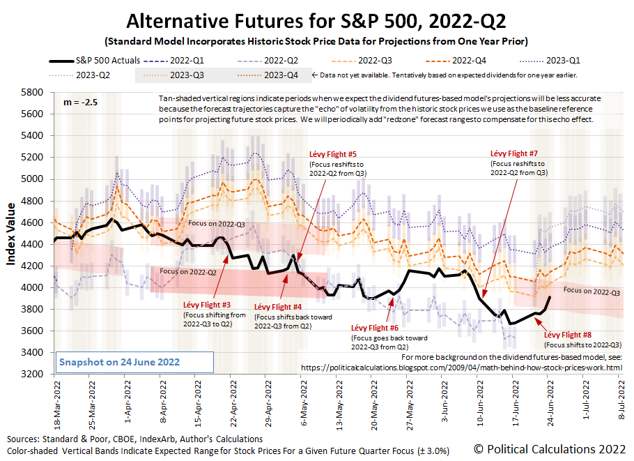Alternative Futures - S&P 500 - 2022Q2