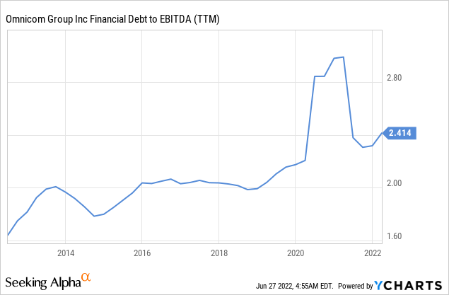 OMC financial debt to EBITDA
