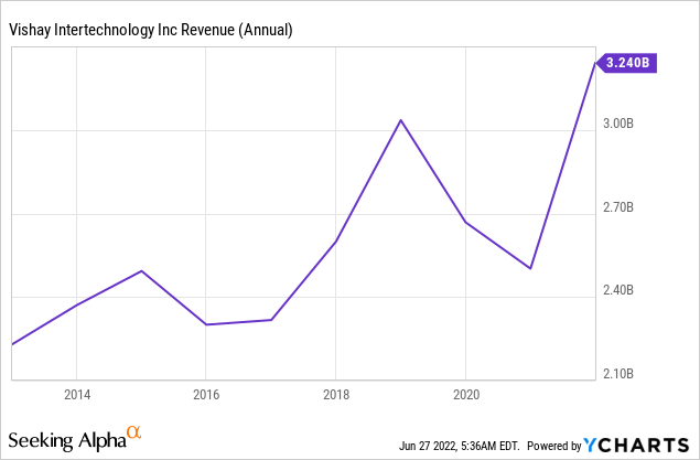 Vishay Intertechnology: A Deep Dive Into A 'Value Trap' (NYSE:VSH ...