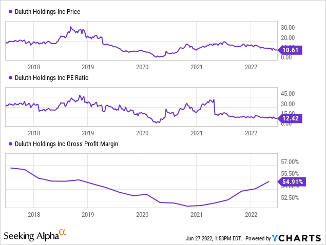 Duluth Holdings Price, P/E ratio and Profit Margin