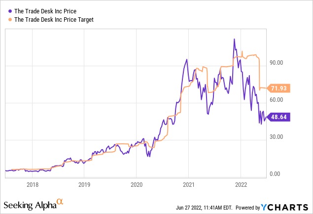 The trade desk price hot sale target