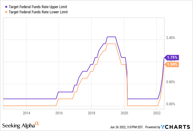 Target Federal Funds Rate Upper and Lower Limit