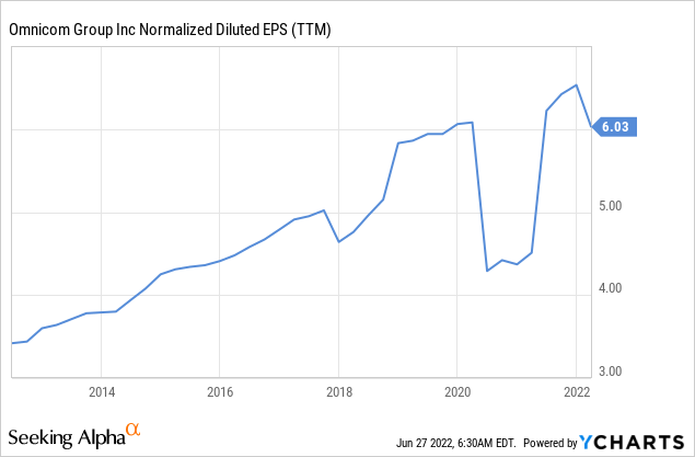 Omnicom normalized diluted EPS
