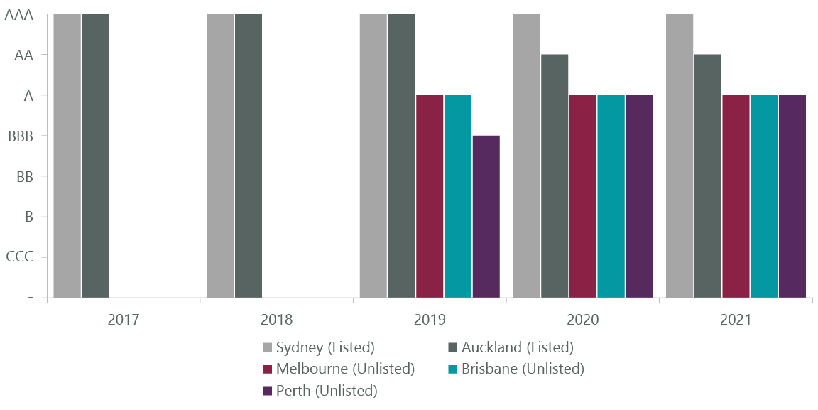 Exhibit 8: MSCI ESG Ratings of Australian and New Zealand Airports (Prior to Sydney Delisting)