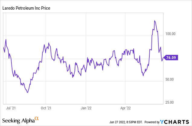 Laredo Petroleum price chart 