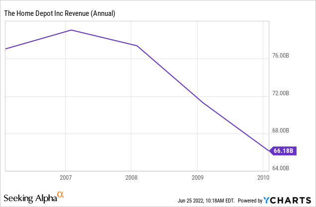 Home Depot sees first annual sales decline in more than a decade as housing  streak ebbs, rates jump