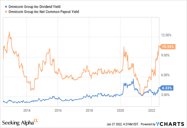 OMC dividend yield and net common payout yield