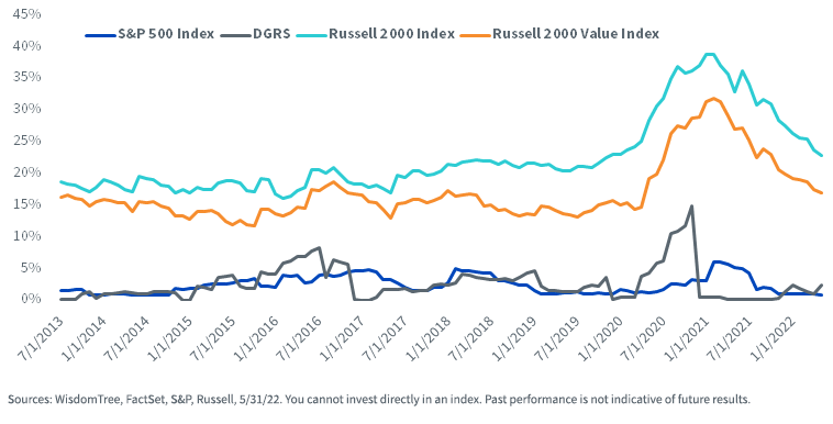 S&P, DGRS, & Russell 2000