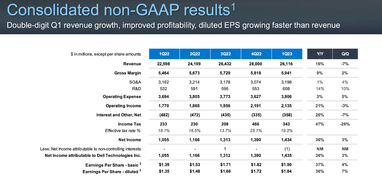 non-GAAP results