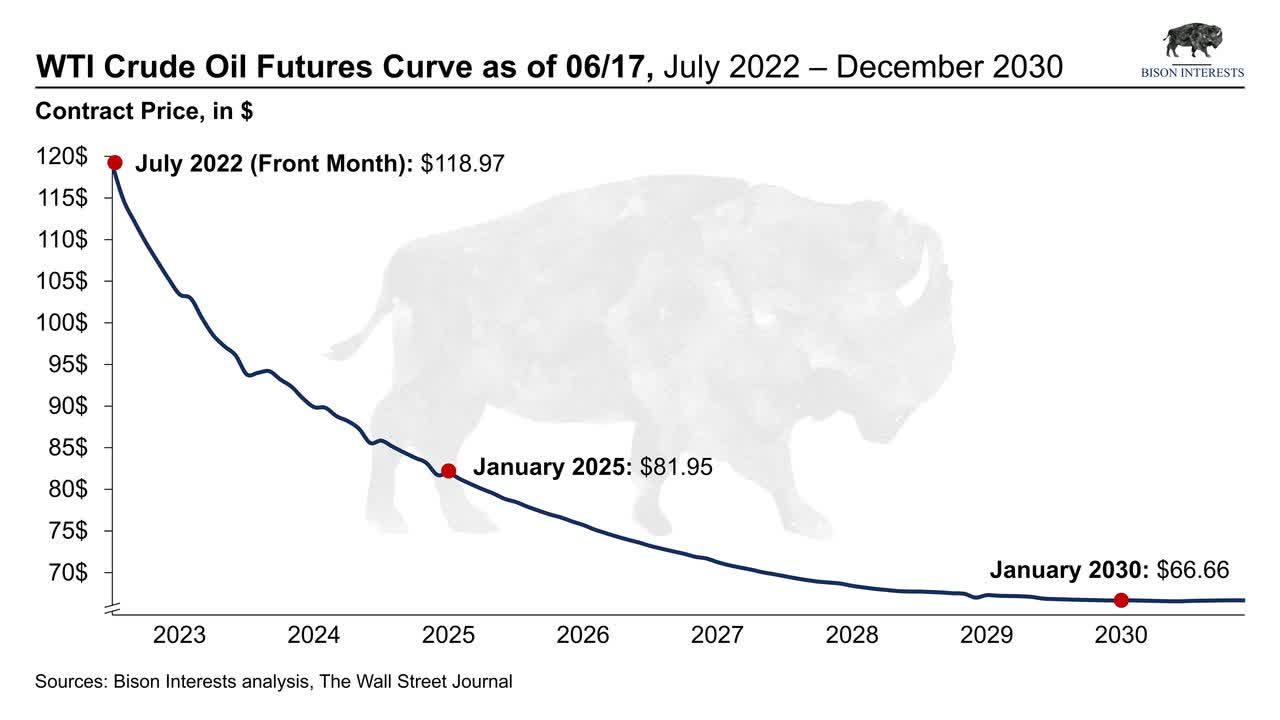 wti oil futures curve