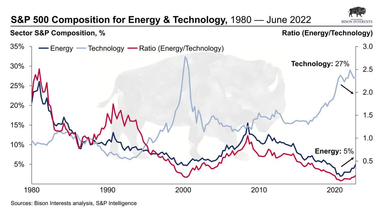 S&P 500 energy vs tech over time