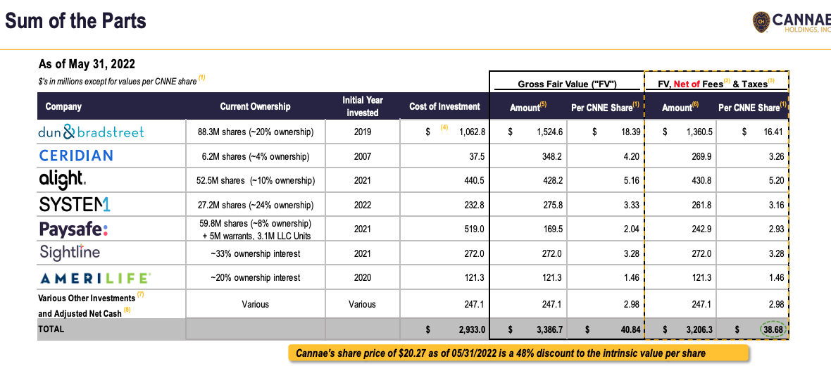 Company SOTP (<a href='https://seekingalpha.com/symbol/CNNE' title='Cannae Holdings, Inc.'>CNNE</a>)