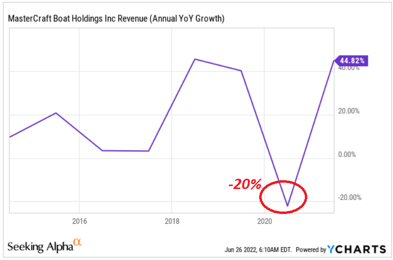 Ycharts