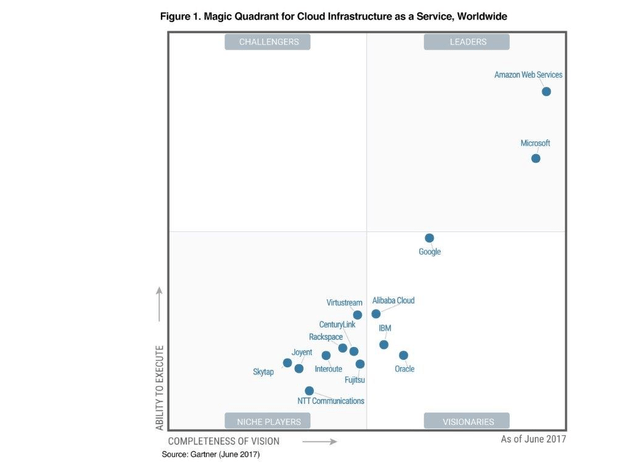 Gartner Cloud Infrastructure Magic Quadrant 2017