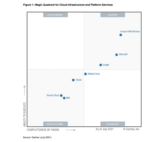 Gartner Cloud Infrastructure Magic Quadrant 2017