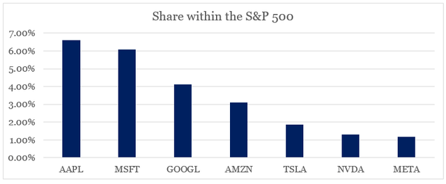 Big tech weights in the S&P 500