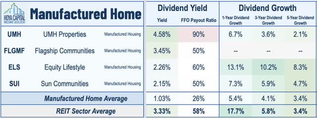 manufactured housing REIT dividend yields 2022