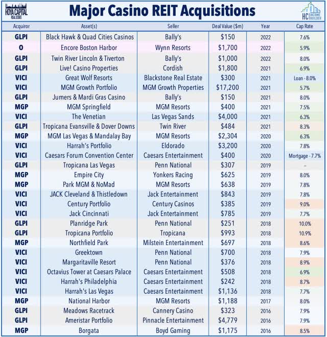 casino REIT acquisitions 2022