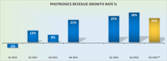 PLAB revenue growth rates