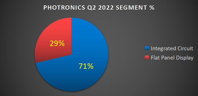 Photronics segment percentage, Q2 2022
