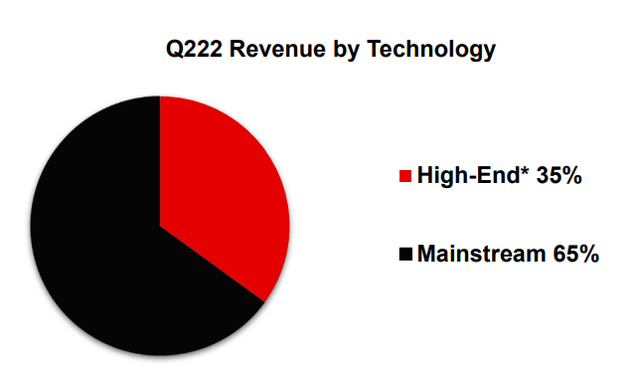 Photronics Q2 2022 revenue by technology