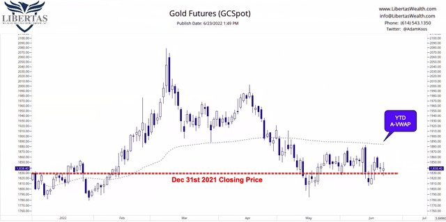 Gold futures chart