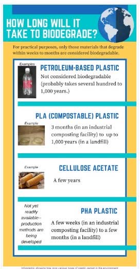 Infographic showing how long various types of plastic persist in the environment