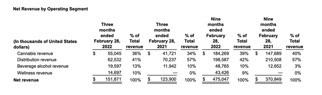 Revenue table