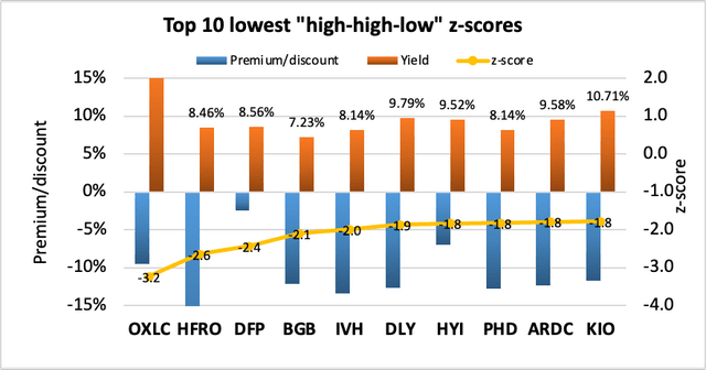 Top 10 lowest high-high-low Z-scores