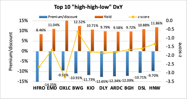 Top 10 high-high-low DxY CEFs
