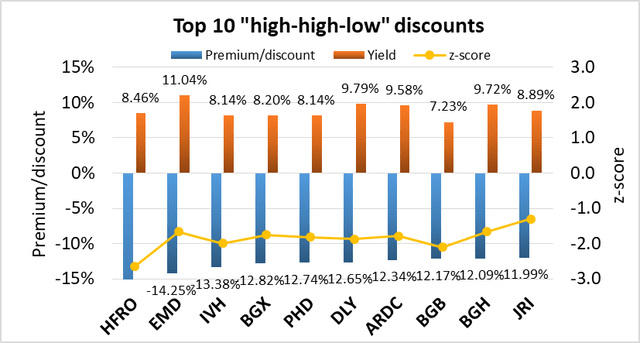 Top 10 high-high-low discount CEFs