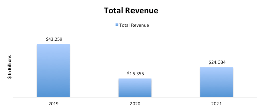 United Airlines Revenue